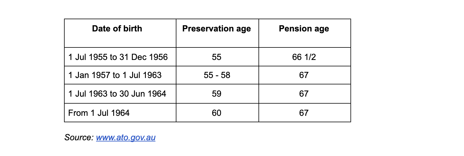Preservation age chart